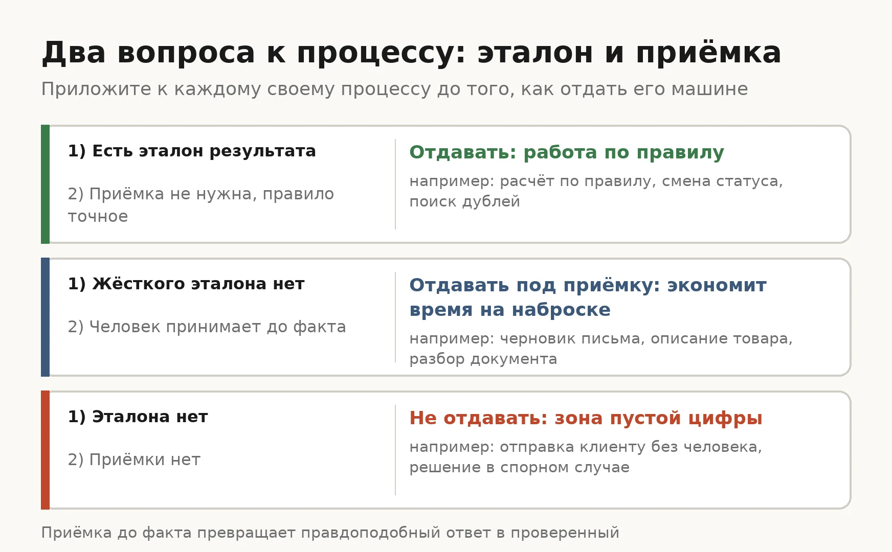 Схема: два вопроса к процессу - есть ли эталон результата и приёмка до того, как результат станет фактом; три исхода: отдать по правилу, отдать под приёмку человека, не отдавать (пустая цифра)