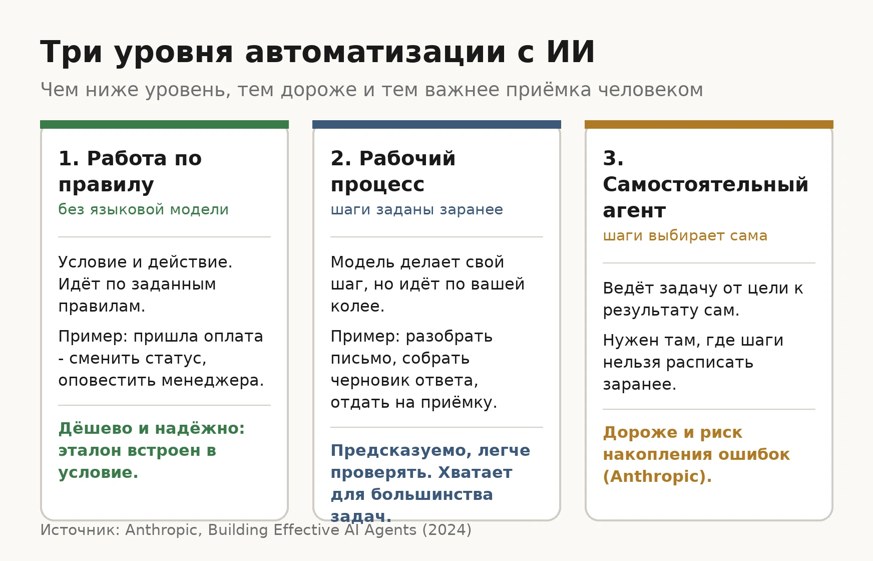 Схема: три уровня автоматизации бизнеса с ИИ - работа по правилу (дёшево, надёжно), рабочий процесс по фиксированным шагам с приёмкой человеком, самостоятельный агент (дороже, риск накопления ошибок)