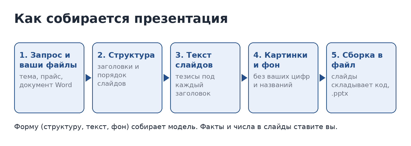 Конвейер генератора презентаций: запрос и файлы, структура, текст слайдов, картинки, сборка в файл