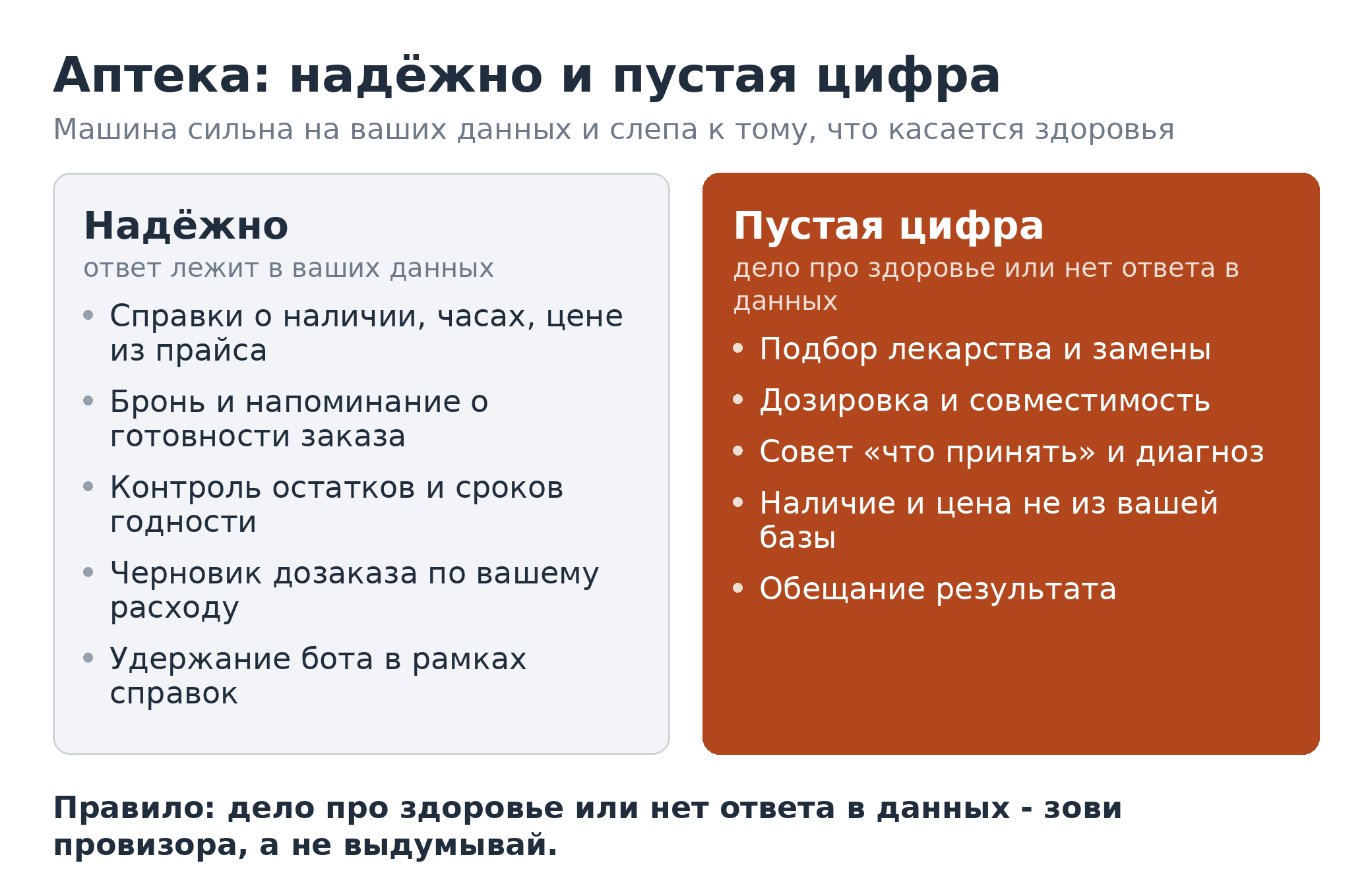 Граница надёжно и пустая цифра для аптеки. Слева надёжная зона: справки о наличии, часах и цене из прайса, бронь и напоминание о готовности заказа, контроль остатков и сроков годности, черновик дозаказа по расходу, удержание бота в рамках справок. Справа пустая цифра: подбор лекарства и замены, дозировка и совместимость, совет что принять и диагноз, наличие и цена не из вашей базы, обещание результата; блок пустой цифры выделен сплошной заливкой. Правило: дело про здоровье или нет ответа в данных - зови провизора, а не выдумывай