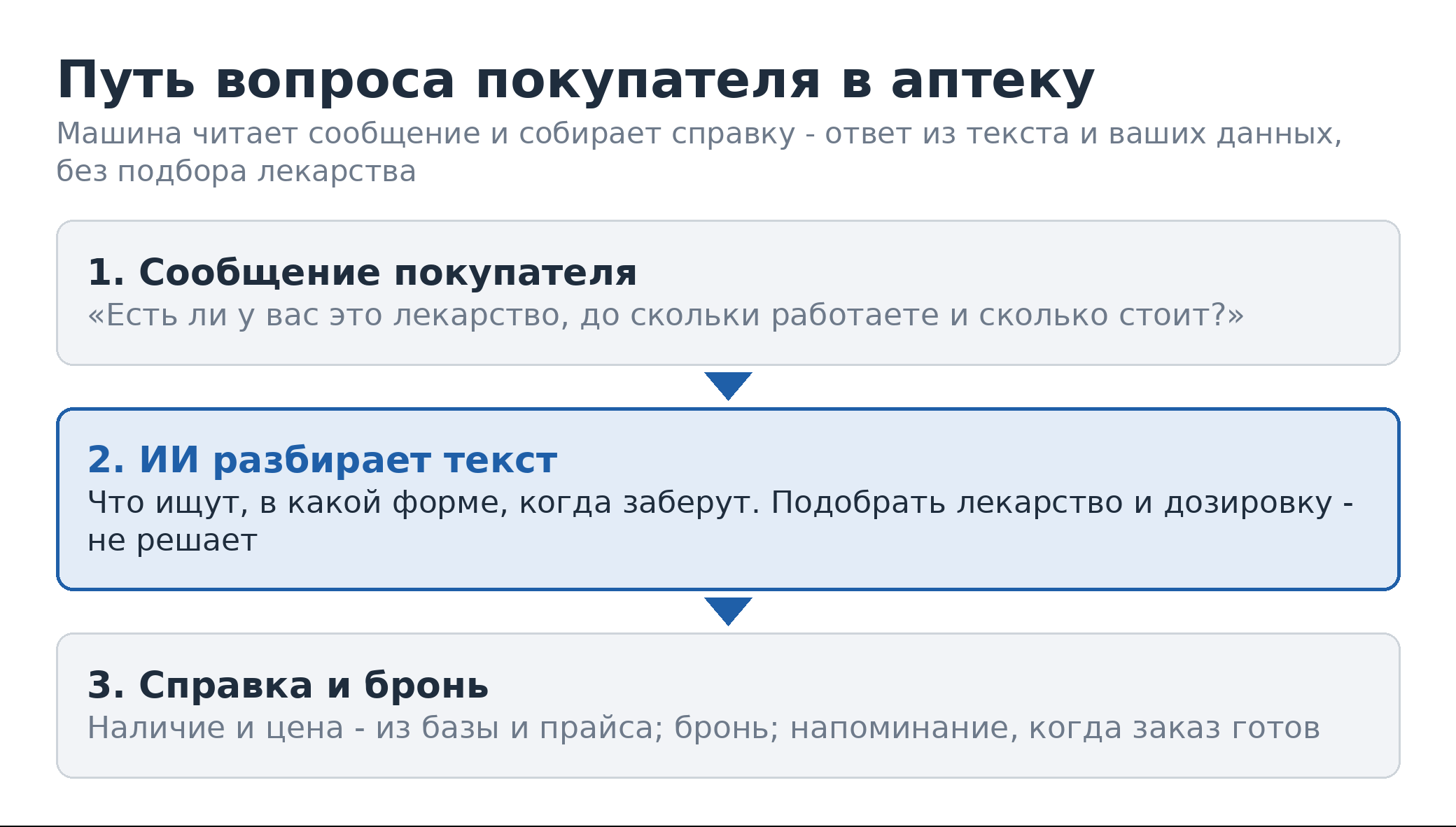 Путь вопроса покупателя в аптеку: сообщение «есть ли у вас это лекарство, до скольки работаете и сколько стоит» - ИИ разбирает текст и вытаскивает, что ищут, в какой форме и когда заберут, но подбор лекарства и дозировку не решает - на выходе справка по наличию и цене из базы и прайса, бронь и напоминание о готовности заказа. Надёжная зона: ответ целиком в тексте обращения и ваших данных, без подбора лекарства