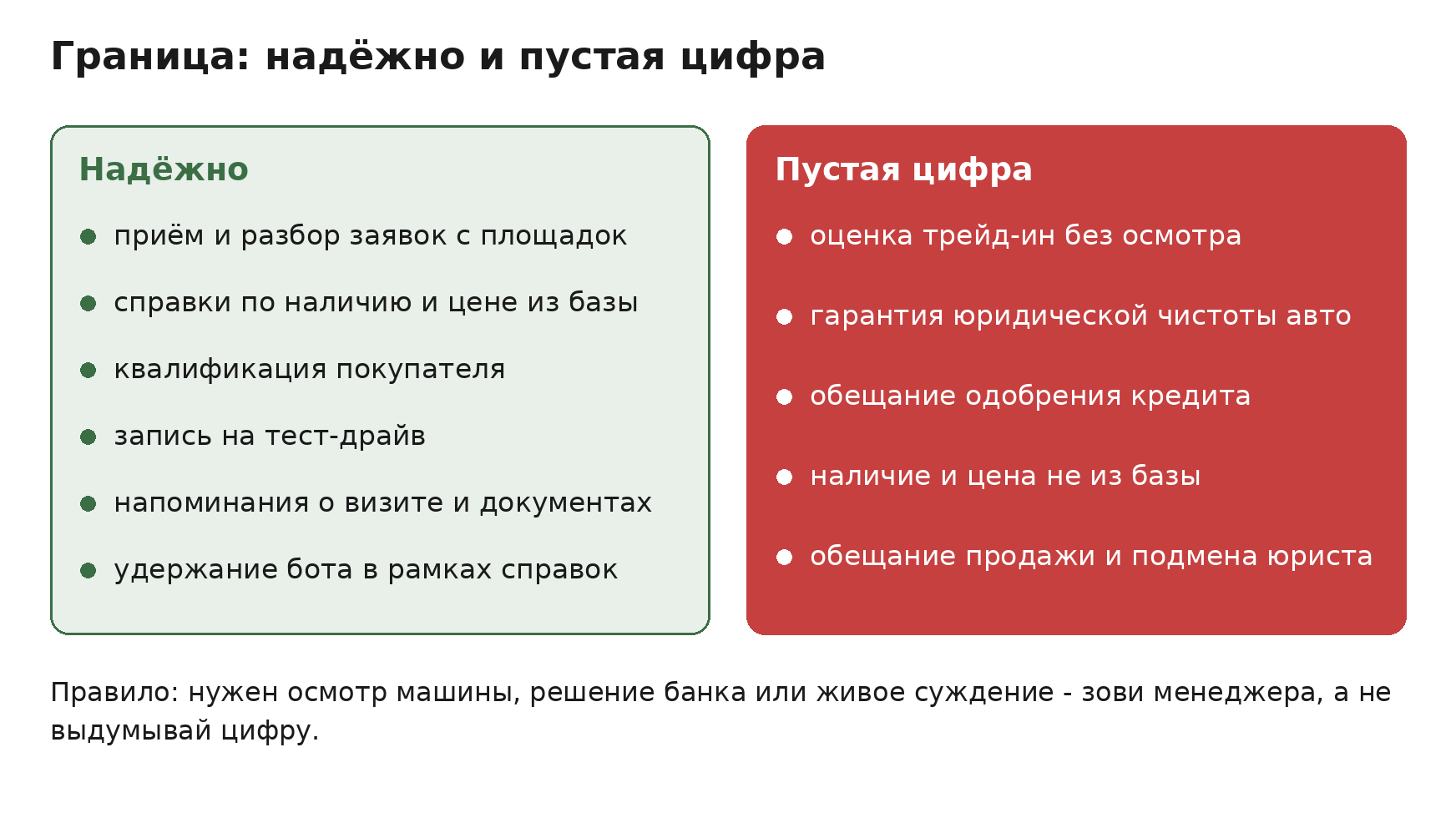Граница надёжно и пустая цифра для автосалона. Слева надёжная зона: приём и разбор заявок с площадок, справки по наличию и цене из базы, квалификация покупателя, запись на тест-драйв, напоминания, удержание бота в рамках справок. Справа пустая цифра: оценка трейд-ин без осмотра, гарантия юридической чистоты авто, обещание одобрения кредита, наличие и цена не из базы, обещание продажи; блок пустой цифры выделен сплошной заливкой. Правило: нужен осмотр, решение банка или живое суждение - зови менеджера, а не выдумывай