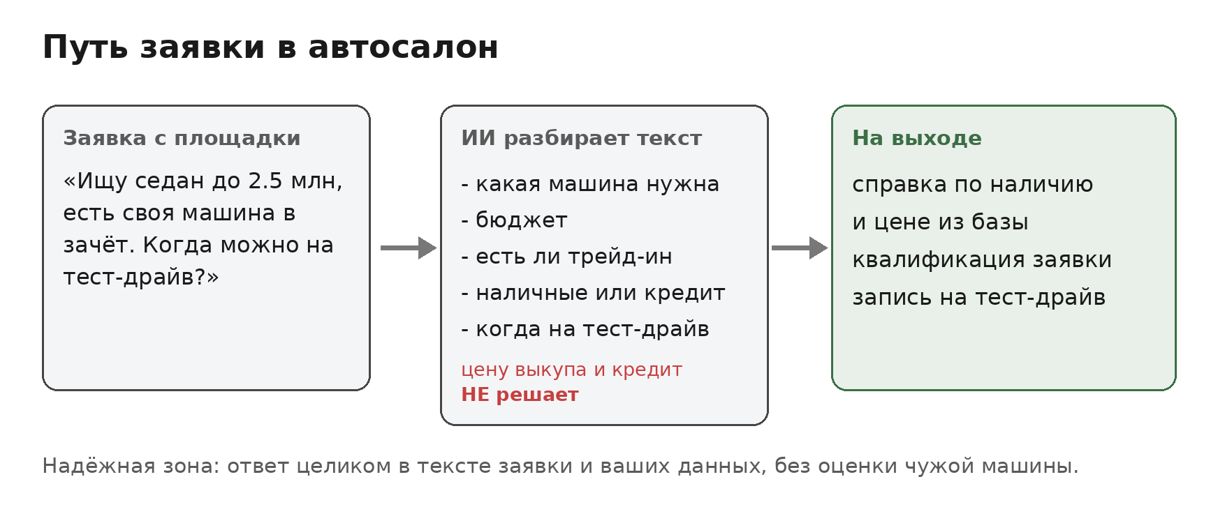 Путь заявки в автосалон: сообщение «ищу седан до 2.5 млн, есть своя машина в зачёт, когда можно на тест-драйв» - ИИ разбирает текст и вытаскивает, какая машина нужна, бюджет, есть ли трейд-ин и когда удобно приехать, но точную цену выкупа и одобрение кредита не решает - на выходе справка по наличию и цене из базы, квалификация заявки и запись на тест-драйв. Надёжная зона: ответ целиком в тексте заявки и ваших данных, без оценки чужой машины