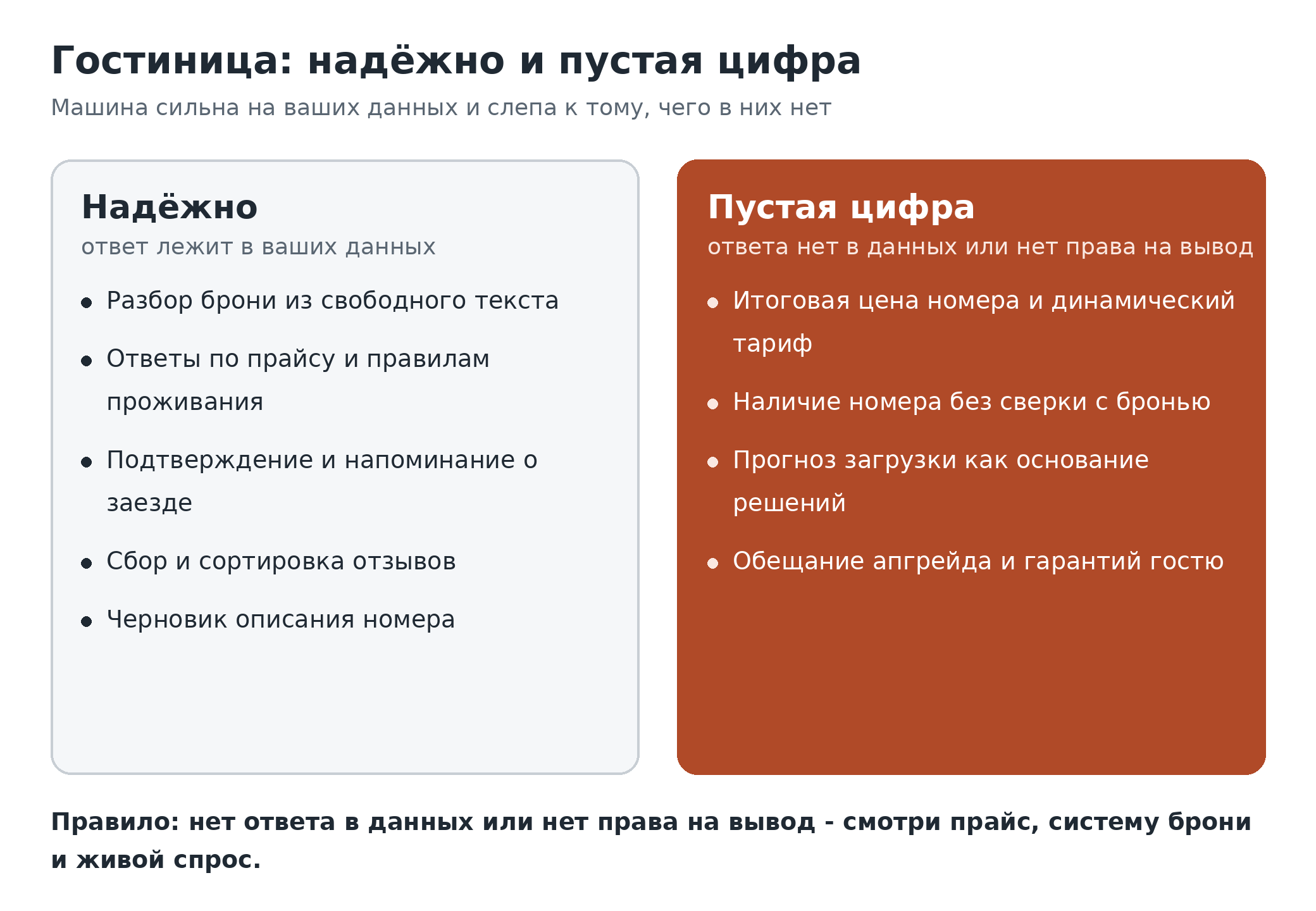 Граница надёжно и пустая цифра для гостиницы. Слева надёжная зона: разбор брони, ответы по прайсу и правилам, подтверждение и напоминание о заезде, сбор отзывов, черновик описания номера. Справа - пустая цифра: итоговая цена номера и динамический тариф без живых данных рынка, вывод о свободном номере без сверки с системой брони, прогноз загрузки, обещание апгрейда и гарантий; блок пустой цифры выделен сплошной заливкой. Правило: нет ответа в ваших данных или нет права на вывод - смотри систему брони, прайс и живой спрос, а не выдумывай