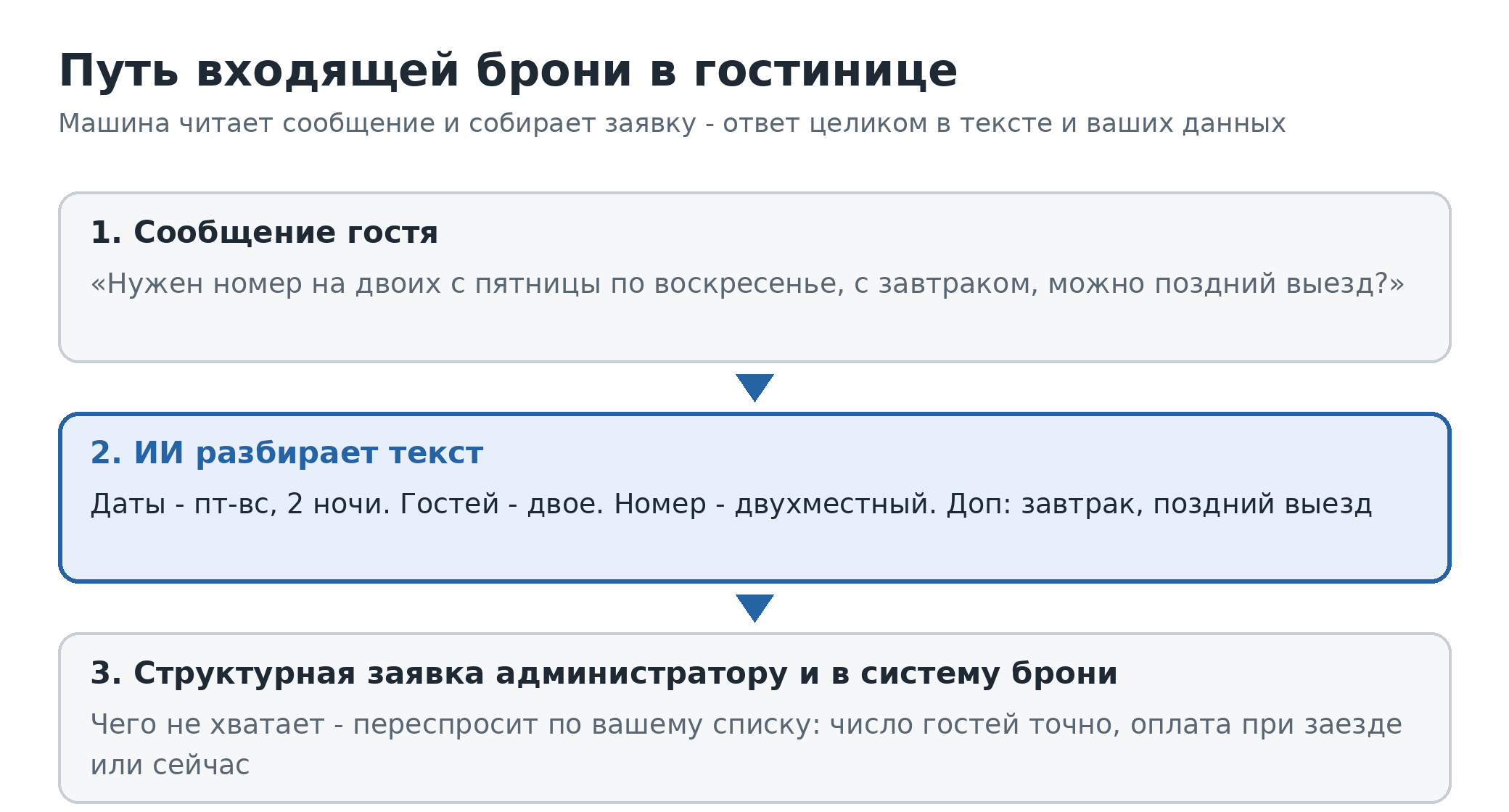 Путь входящей брони в гостинице: сообщение гостя «нужен номер на двоих с пятницы по воскресенье, с завтраком, поздний выезд» - ИИ разбирает его на даты, число гостей, тип номера и дополнительные услуги - складывает структурную заявку администратору и в систему брони. Надёжная зона: ответ целиком в тексте обращения и ваших данных