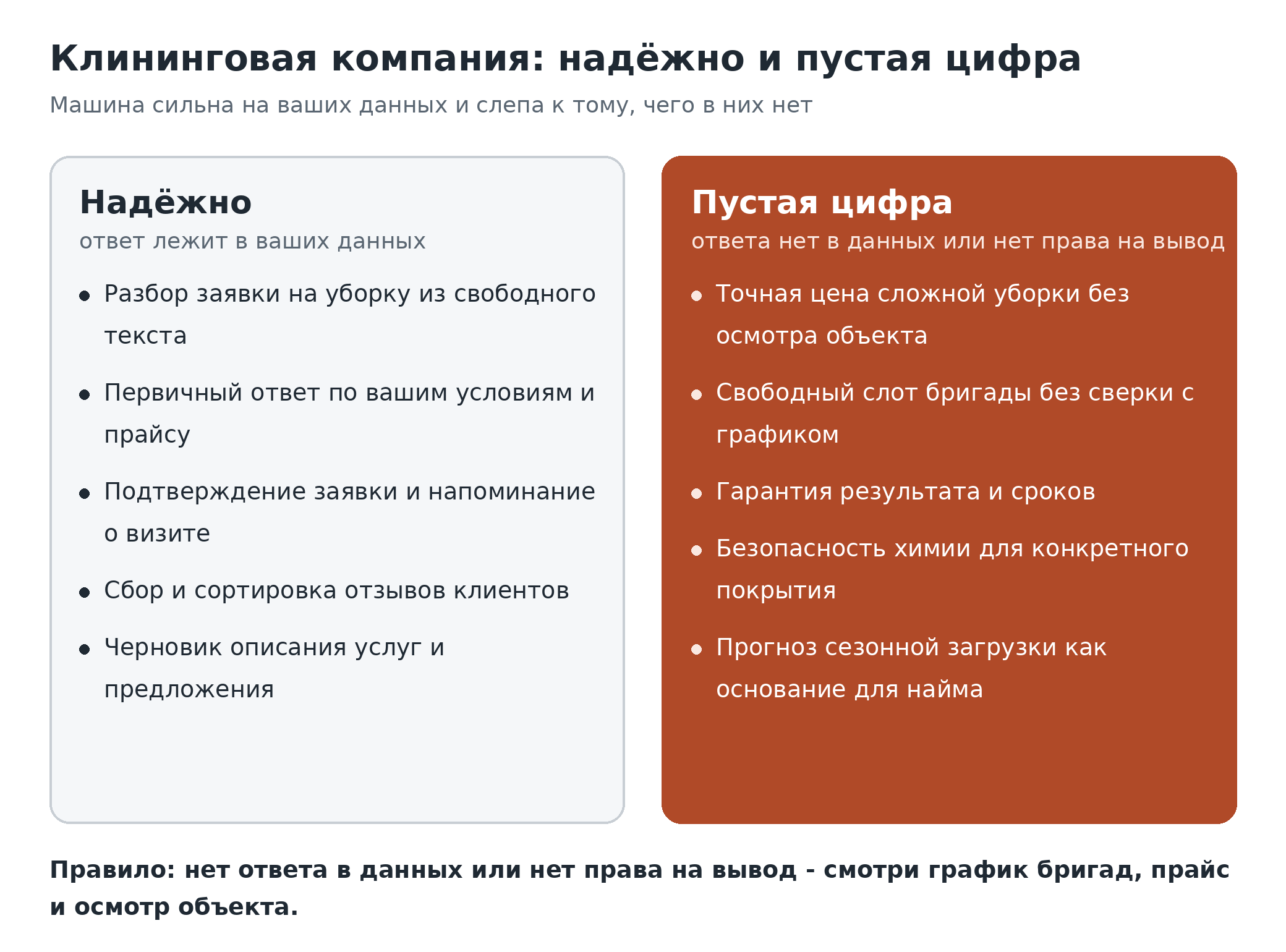 Граница надёжно и пустая цифра для клининговой компании. Слева надёжная зона: разбор заявки на уборку, первичный ответ по вашим условиям и прайсу, подтверждение заявки и напоминание о визите, сбор отзывов, черновик описания услуг. Справа - пустая цифра: точная цена сложной уборки без осмотра объекта, свободный слот бригады без сверки с графиком, гарантия результата и сроков, безопасность химии для конкретного покрытия, прогноз сезонной загрузки как основание для найма; блок пустой цифры выделен сплошной заливкой. Правило: нет ответа в ваших данных или нет права на вывод - смотри график бригад, прайс и осмотр объекта, а не выдумывай