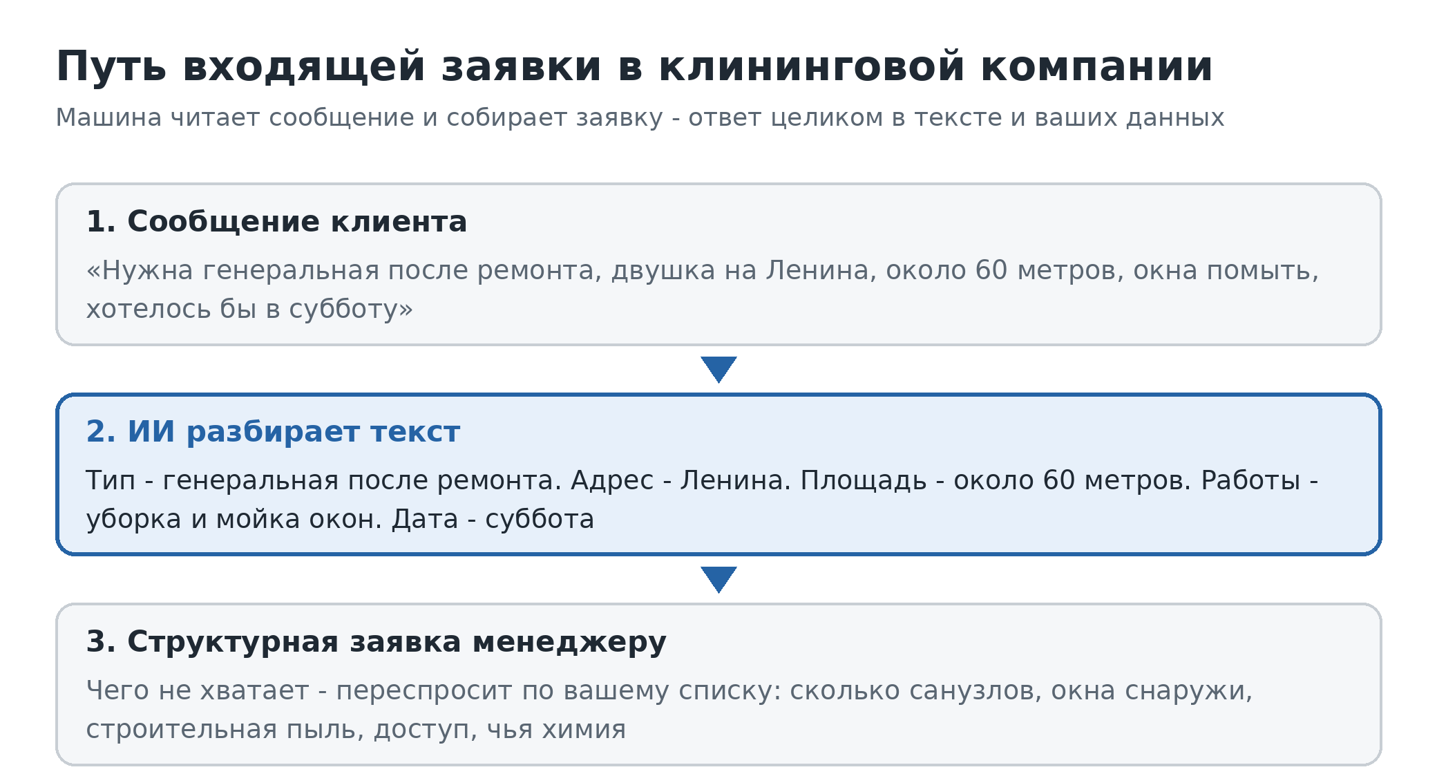 Путь входящей заявки в клининговой компании: сообщение клиента «нужна генеральная после ремонта, двушка на Ленина, около 60 метров, окна помыть, хотелось бы в субботу» - ИИ разбирает его на тип уборки, адрес, площадь, набор работ и дату - складывает структурную заявку менеджеру и переспрашивает по вашему списку, чего не хватает. Надёжная зона: ответ целиком в тексте обращения и ваших данных