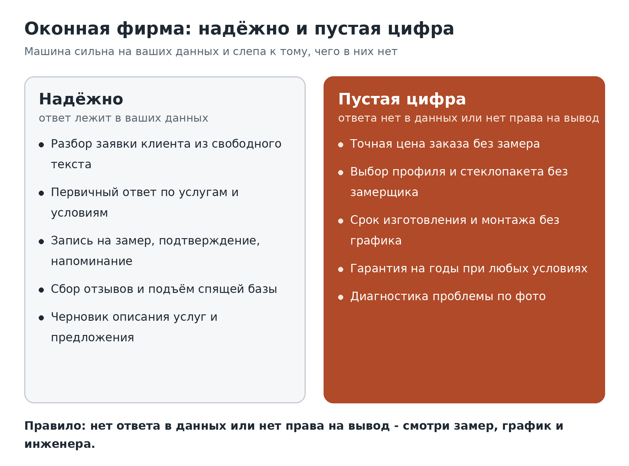 Граница надёжно и пустая цифра для оконной фирмы. Слева надёжная зона: разбор заявки, первичный ответ по услугам, запись на замер и напоминание, сбор отзывов, подъём спящей базы, черновик описания услуг, сортировка обращений. Справа пустая цифра: точная цена без замера, выбор профиля и стеклопакета, срок изготовления и монтажа без графика, гарантия на годы при любых условиях, диагностика по фото; блок пустой цифры выделен сплошной заливкой. Правило: нет ответа в ваших данных или нет права на вывод - смотри замер, график и инженера, а не выдумывай