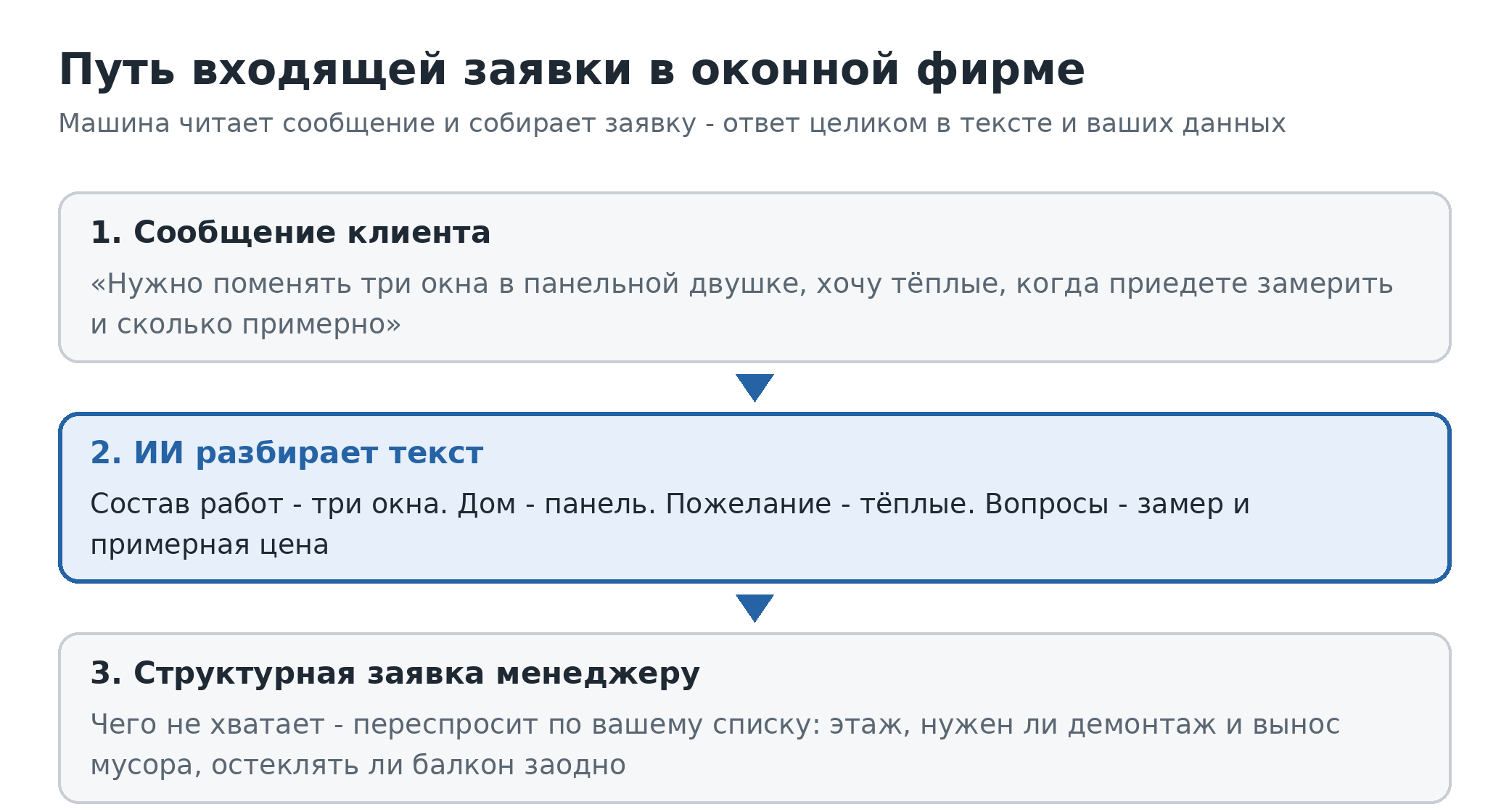 Путь входящей заявки в оконной фирме: сообщение клиента «нужно поменять три окна в панельной двушке, хочу тёплые, когда приедете замерить и сколько примерно» - ИИ разбирает его на состав работ, число проёмов, тип дома, район и желаемые сроки - складывает структурную заявку менеджеру и переспрашивает по вашему списку, чего не хватает. Надёжная зона: ответ целиком в тексте обращения и ваших данных