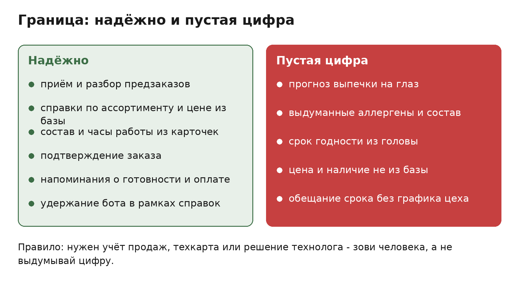 Граница надёжно и пустая цифра для пекарни. Слева надёжная зона: приём и разбор предзаказов, справки по ассортименту и цене из базы, состав и часы работы из карточек, подтверждение заказа, напоминания о готовности и оплате, удержание бота в рамках справок. Справа пустая цифра: прогноз выпечки на глаз, выдуманные аллергены и состав, срок годности из головы, цена и наличие не из базы, обещание срока без графика цеха; блок пустой цифры выделен сплошной заливкой. Правило: нужен учёт продаж, техкарта или решение технолога - зови человека, а не выдумывай цифру