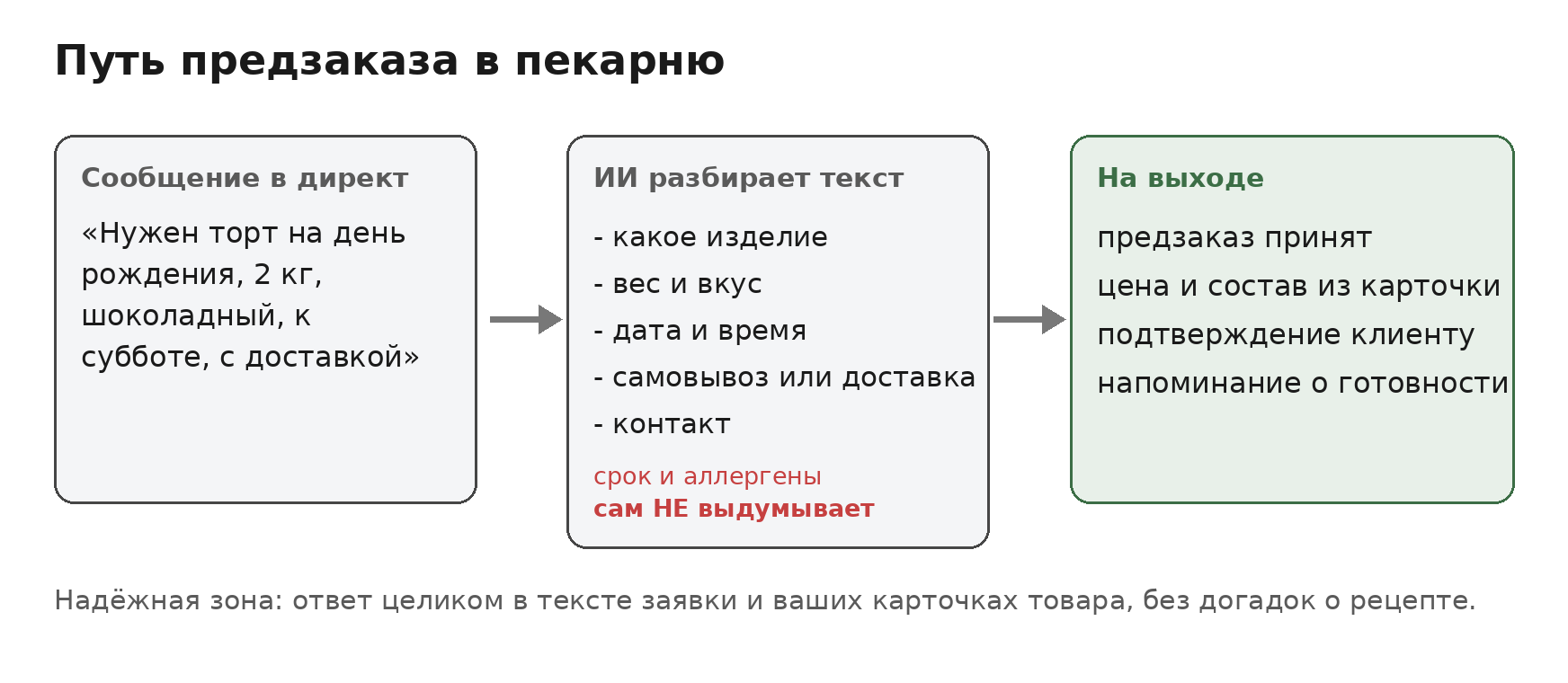 Путь предзаказа в пекарню: сообщение «нужен торт на день рождения, 2 кг, шоколадный, к субботе, с доставкой» - ИИ разбирает текст и вытаскивает, какое изделие, вес и вкус, дата и время, самовывоз или доставка и контакт, но срок годности и аллергены сам не выдумывает - на выходе принятый предзаказ, цена и состав из карточки, подтверждение клиенту и напоминание о готовности. Надёжная зона: ответ целиком в тексте заявки и ваших карточках товара, без догадок о рецепте