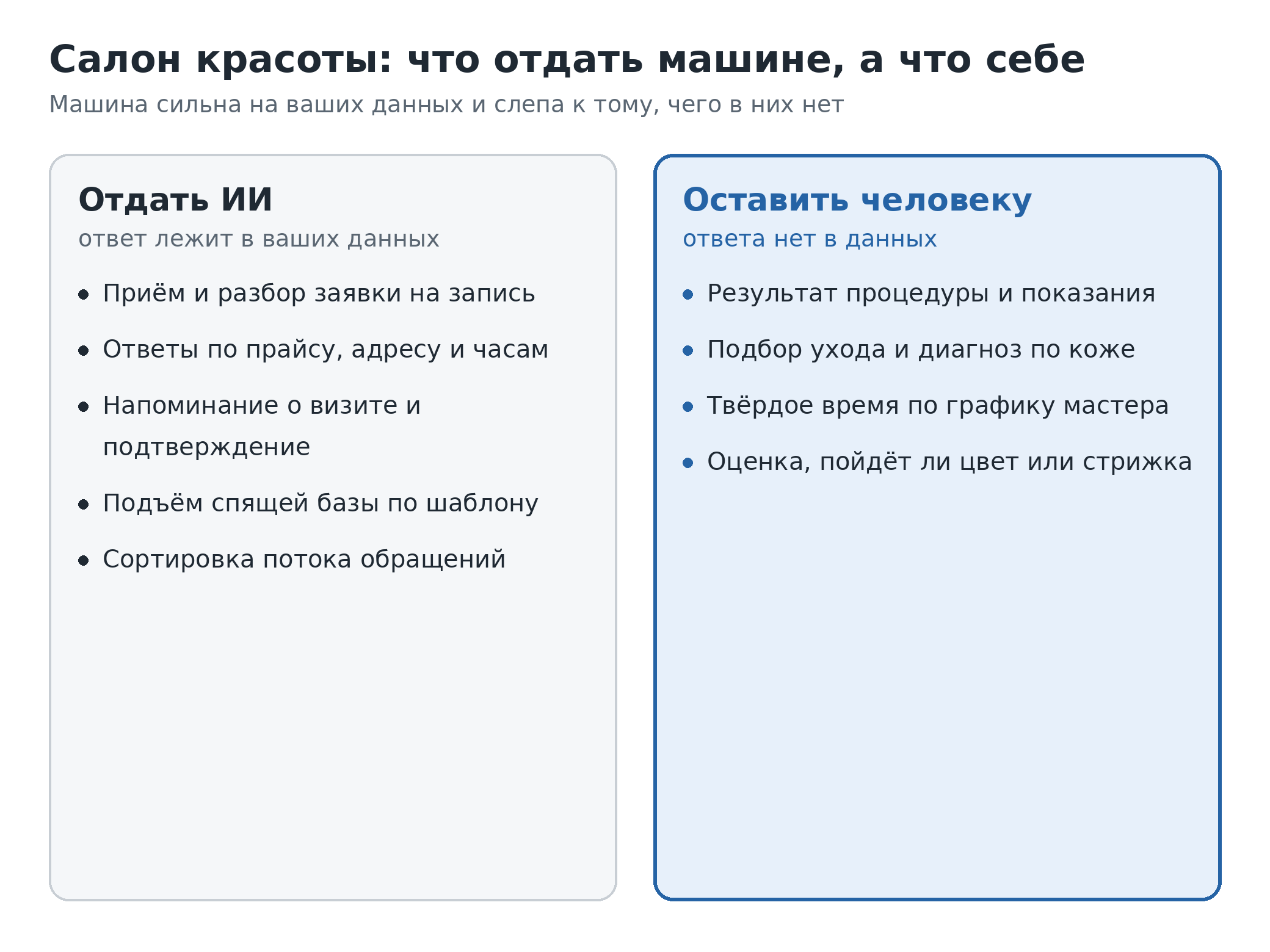 Слева задачи, которые можно отдать ИИ: приём и разбор заявки на запись, ответы по прайсу и часам, напоминание о визите и подтверждение, подъём спящей базы, сортировка обращений. Справа то, что остаётся мастеру и врачу-косметологу: результат процедуры, подбор ухода и диагноз по коже, твёрдое время с учётом графика, оценка пойдёт ли клиенту цвет или стрижка