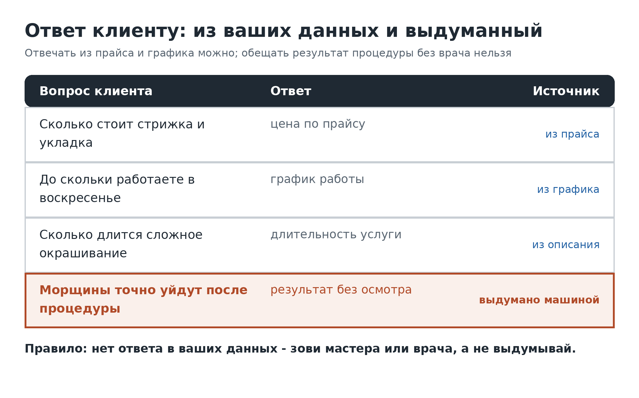 Таблица ответов клиенту: на вопросы «сколько стоит стрижка», «до скольки вы работаете», «сколько длится окрашивание» ответ берётся из прайса и графика - надёжно. На вопрос «морщины точно уйдут после этой процедуры» ответ без осмотра и врача выдуман машиной - строка выделена сплошной заливкой как пустая цифра. Правило: нет ответа в ваших данных - зови мастера или врача-косметолога, а не выдумывай