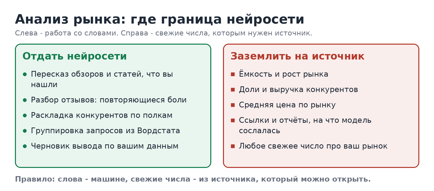 Граница нейросети в анализе рынка: слева работа со словами, которую можно отдать машине, справа свежие числа, которым нужен источник