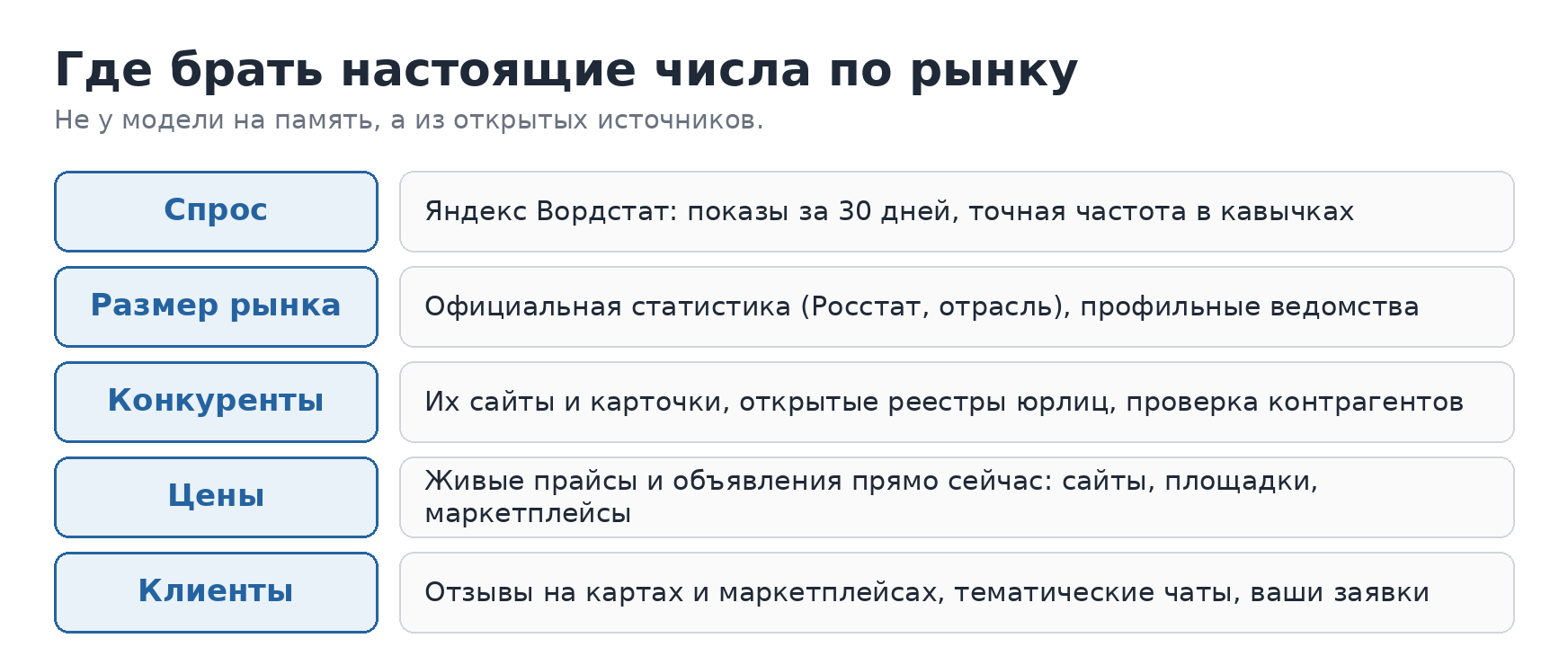 Где брать настоящие числа по рынку: спрос из Вордстата, размер рынка из официальной статистики, конкуренты из реестров, цены из живых прайсов, клиенты из отзывов