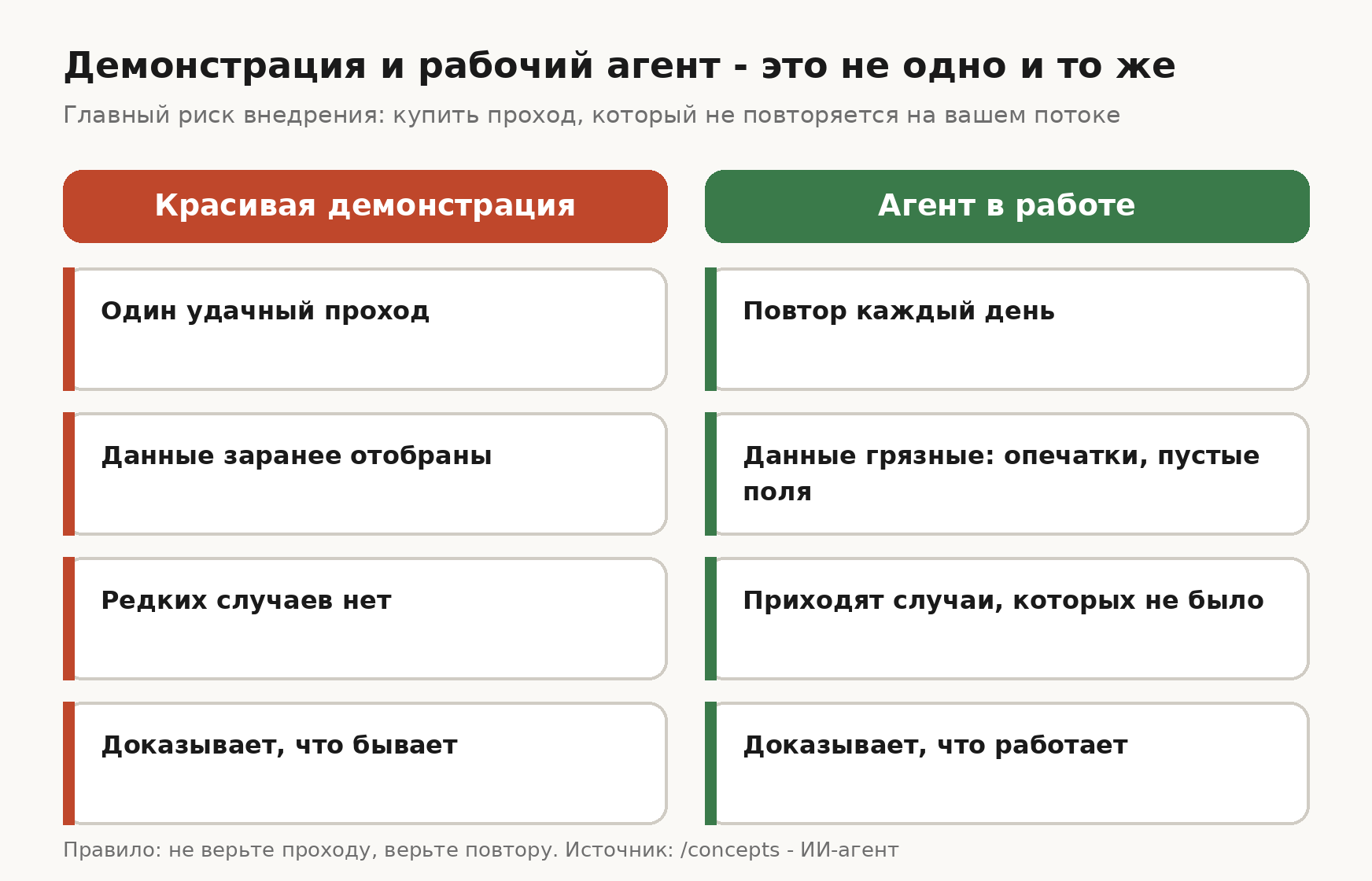 Схема: слева красным - красивая демонстрация (один удачный проход, данные заранее отобраны, редких случаев нет, доказывает только, что так бывает); справа зелёным - агент в работе (повтор каждый день, грязные данные с опечатками и пустыми полями, приходят новые случаи, доказывает, что работает)