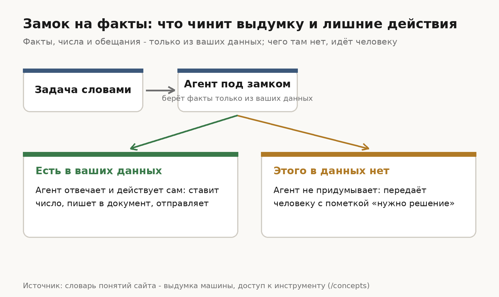 Схема замка на факты: задача словами идёт агенту под замком, который берёт факты только из ваших данных; если ответ есть в данных - агент действует сам (ставит число, пишет в документ, отправляет), если этого в данных нет - не придумывает, а передаёт человеку с пометкой «нужно решение»